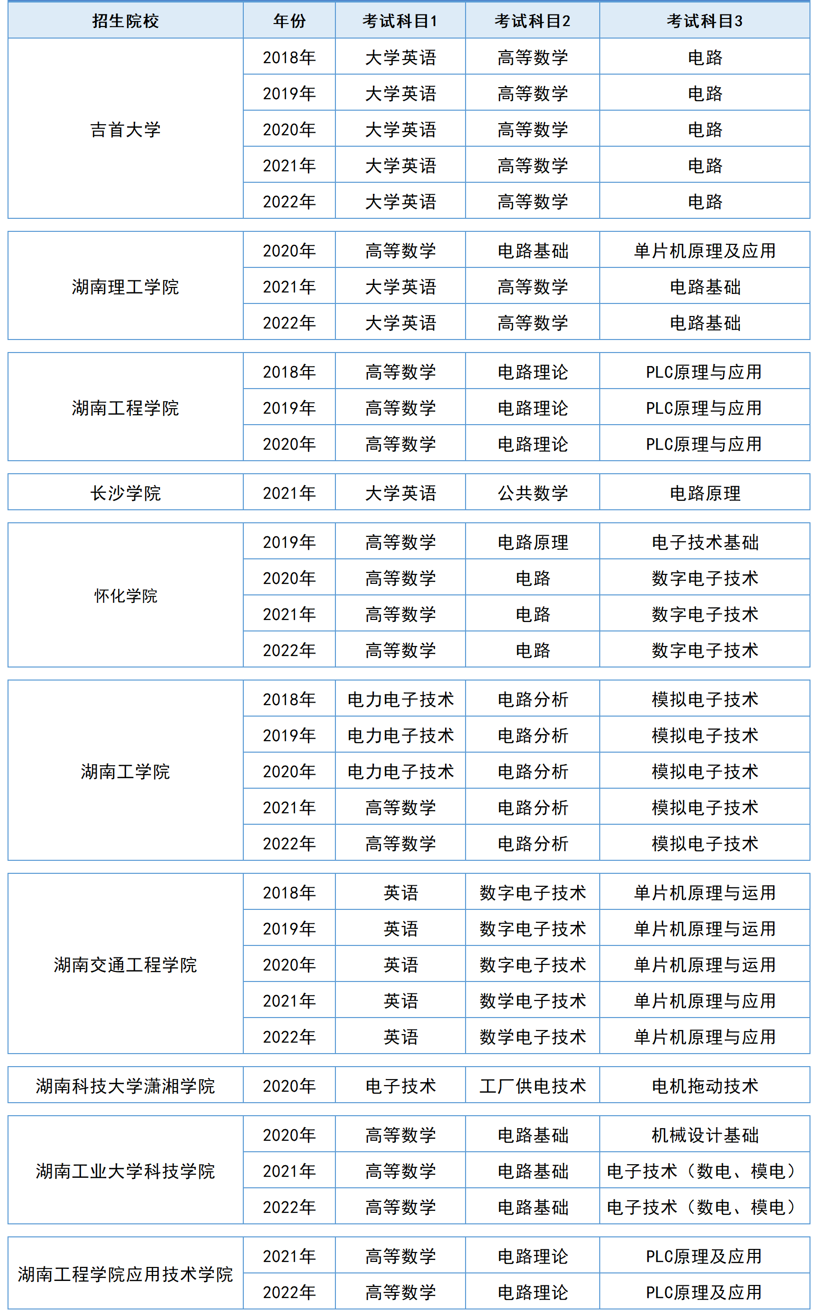 湖南专升本电气工程及其自动化专业历年分数线