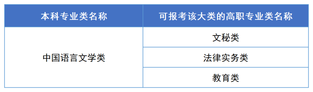 2023年湖南专升本汉语言文学专业报考指南