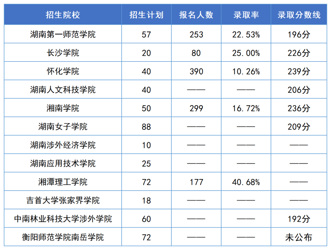 2023年湖南专升本汉语言文学专业报考指南