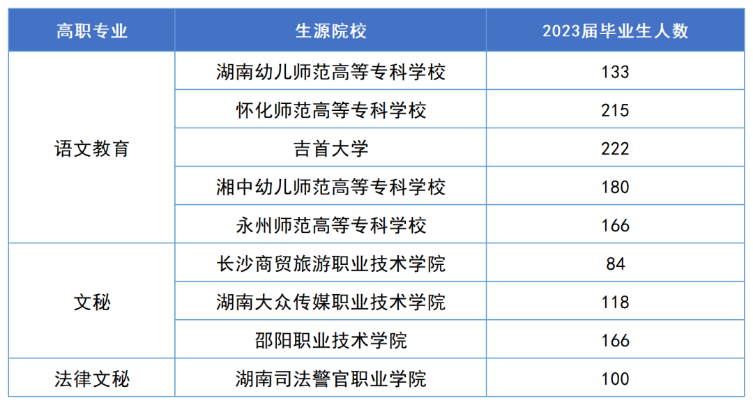 2023年湖南专升本汉语言文学专业报考指南