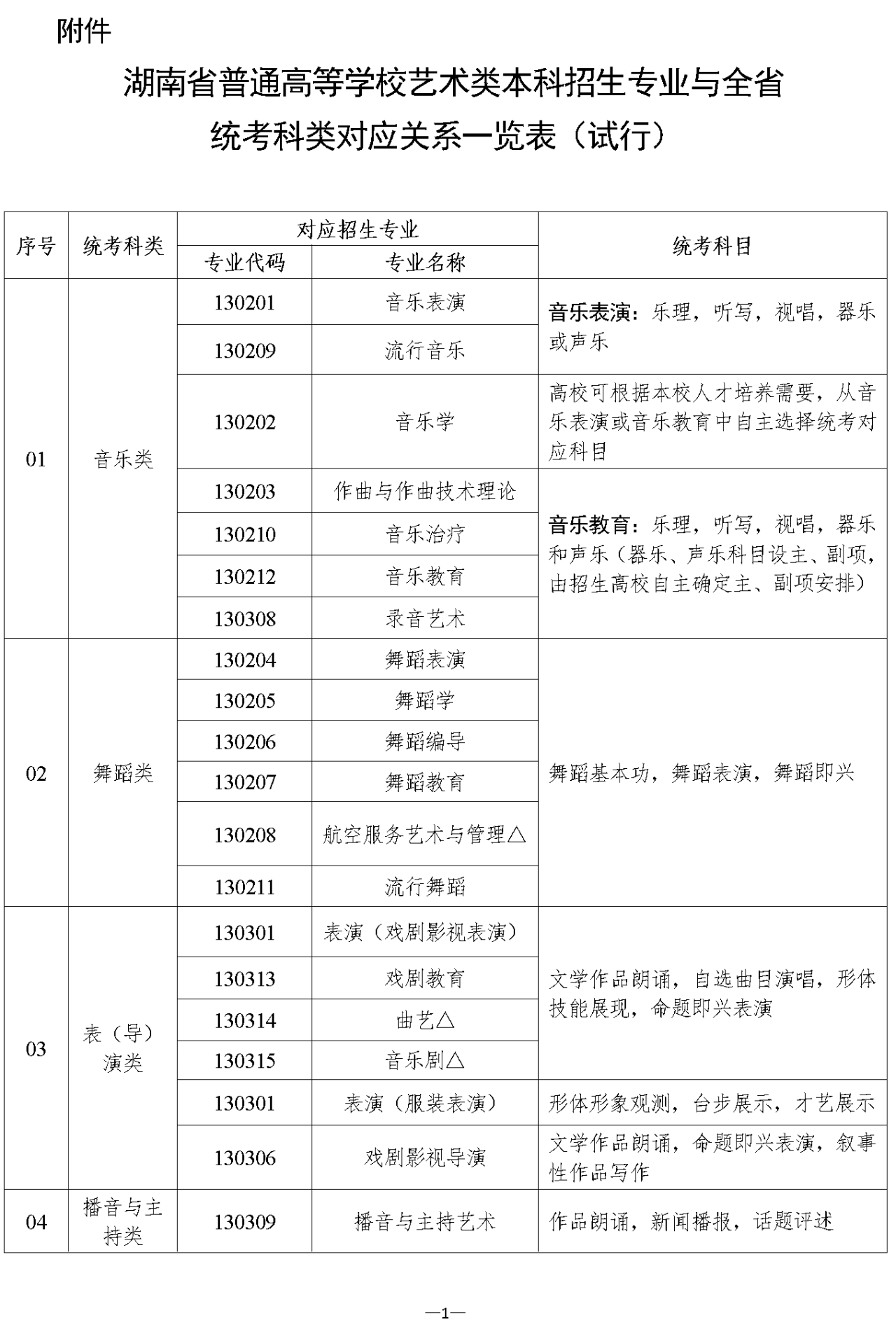 关于印发《湖南省2024年普通高校艺术类专业考试招生工作实施方案》的通知