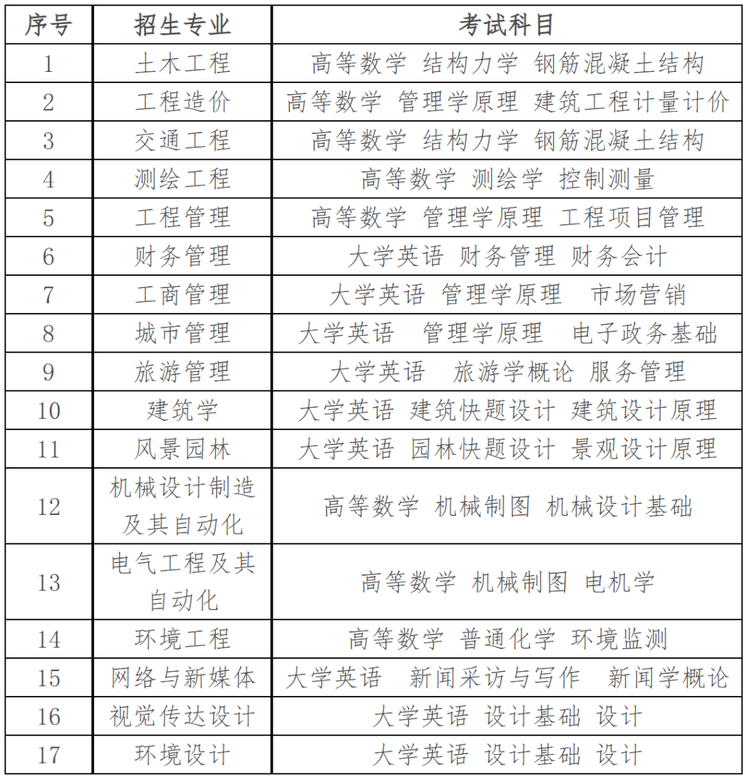 2023年湖南城市学院专升本考试科目