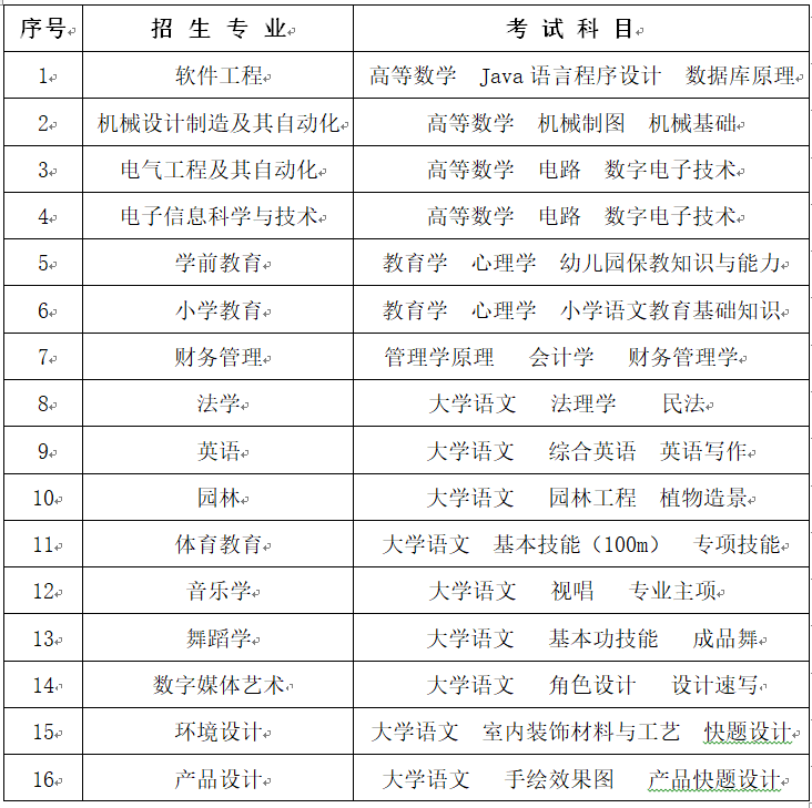 2023年怀化学院专升本招生简章已发布！