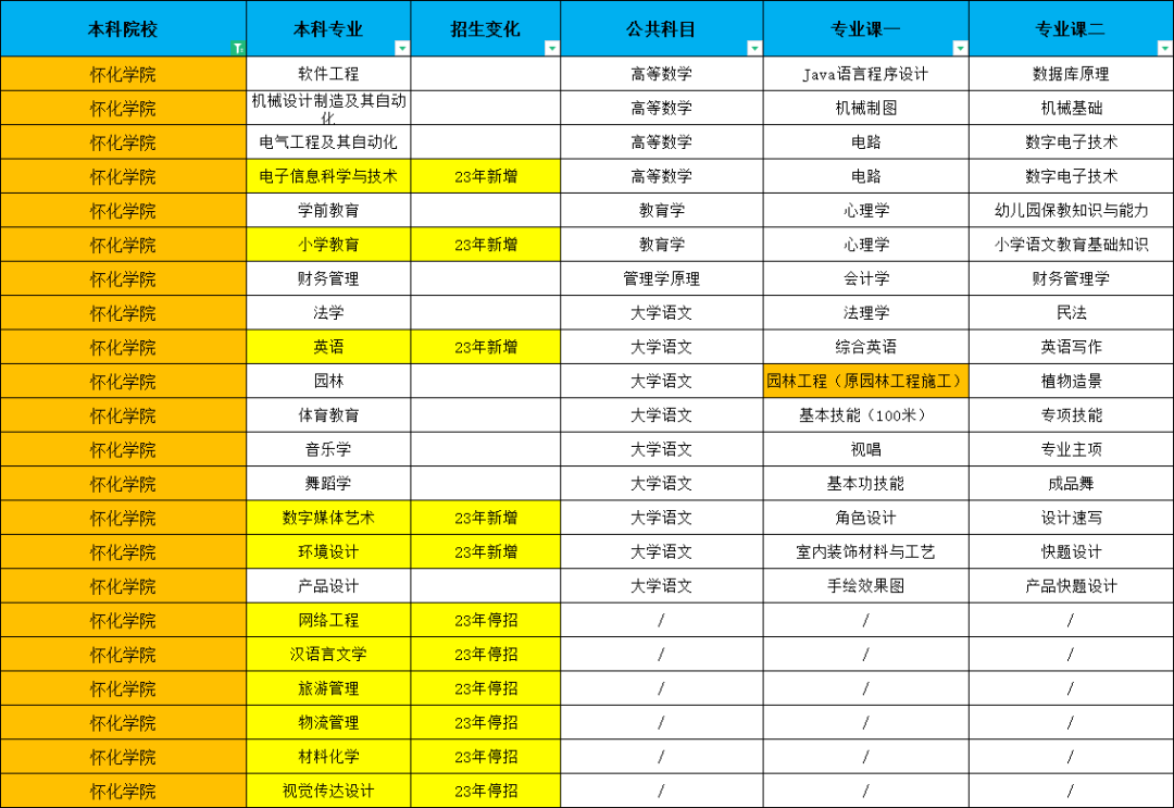 2023年湖南专升本已出院校考试科目对比