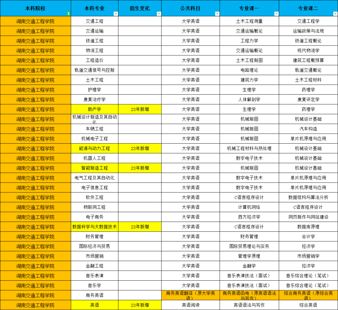 2023年湖南专升本已出院校考试科目对比