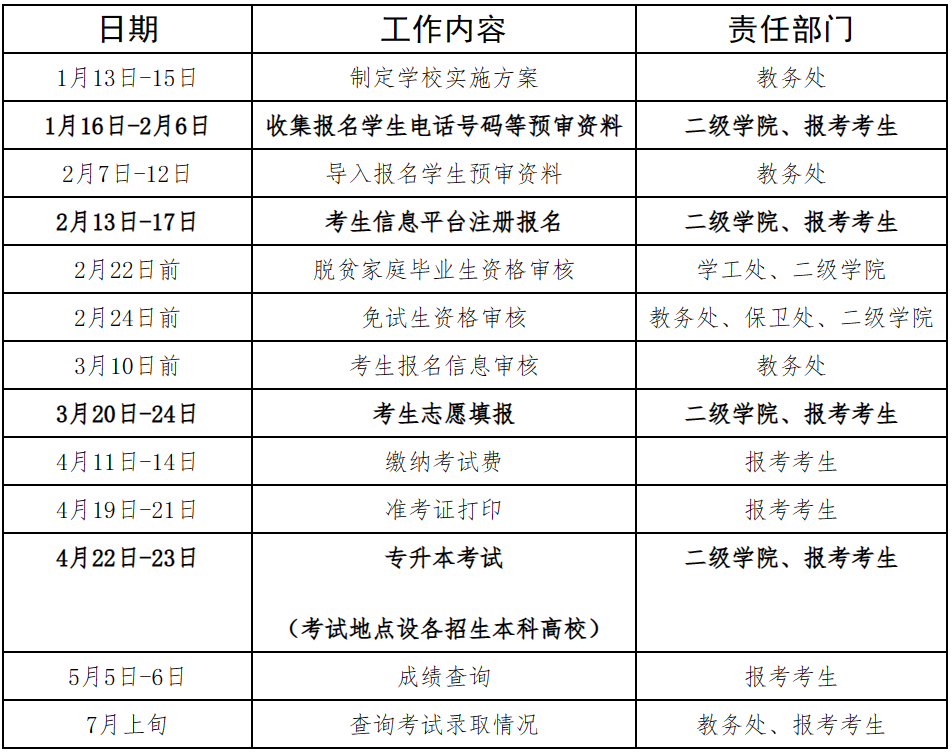 2023年湘潭医卫职业技术学院专升本考试招生报考工作实施方案