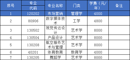 2023年湖南科技学院专升本招生专业，已公布！