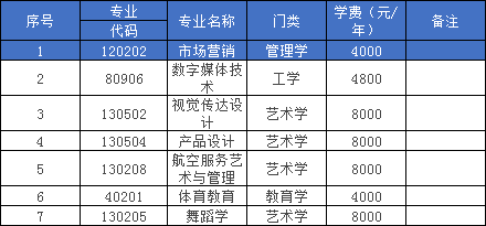 2023年湖南科技学院专升本考试科目参考