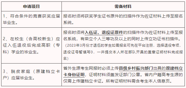 2023年湖南商务职业技术学院专升本报名工作通知