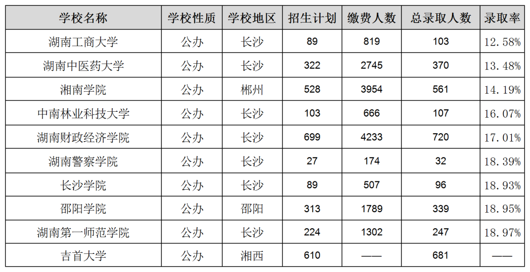 湖南专升本各院校上岸难度排名