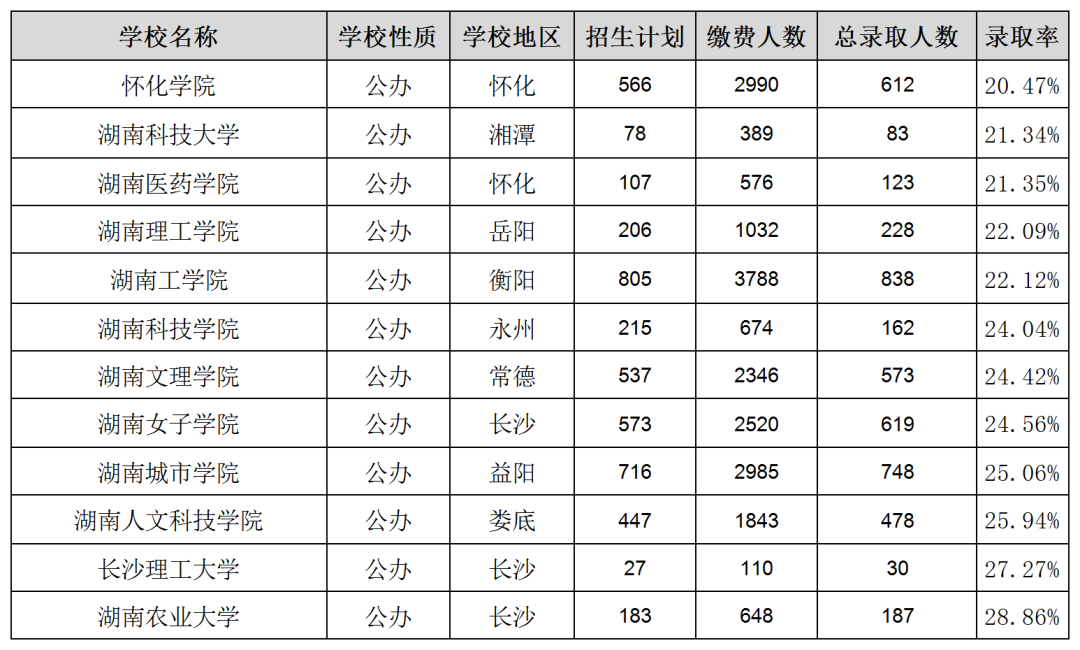 湖南专升本各院校上岸难度排名