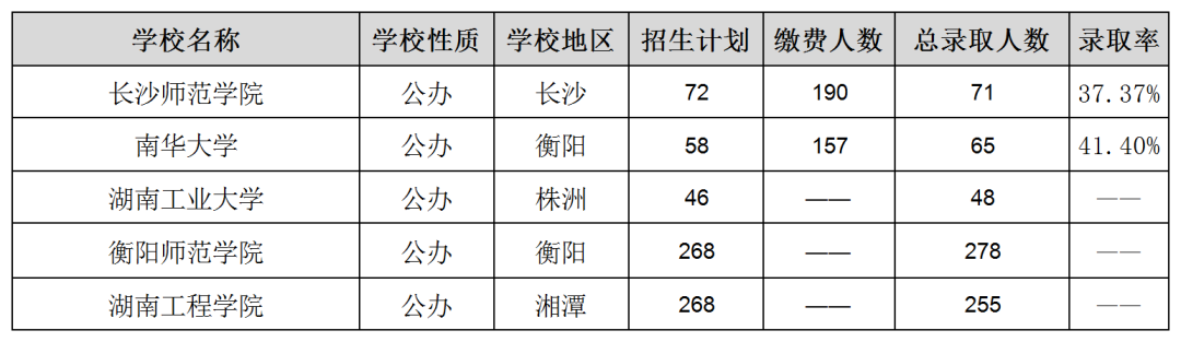 湖南专升本各院校上岸难度排名