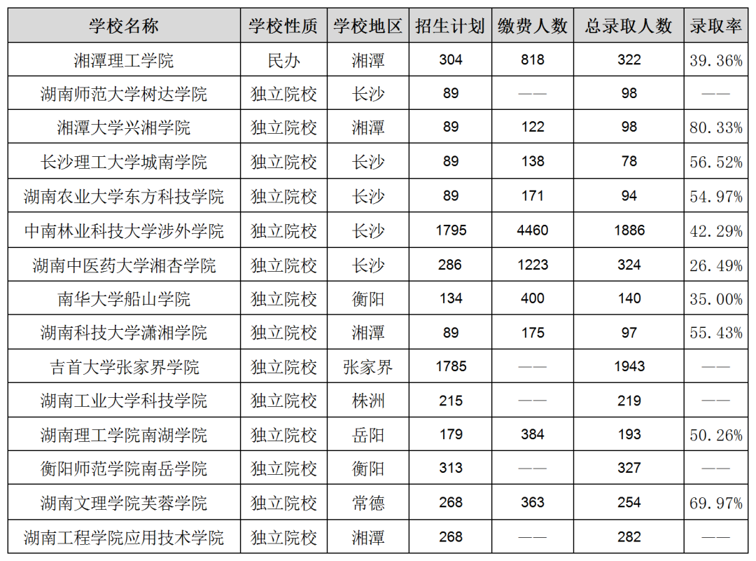 湖南专升本各院校上岸难度排名