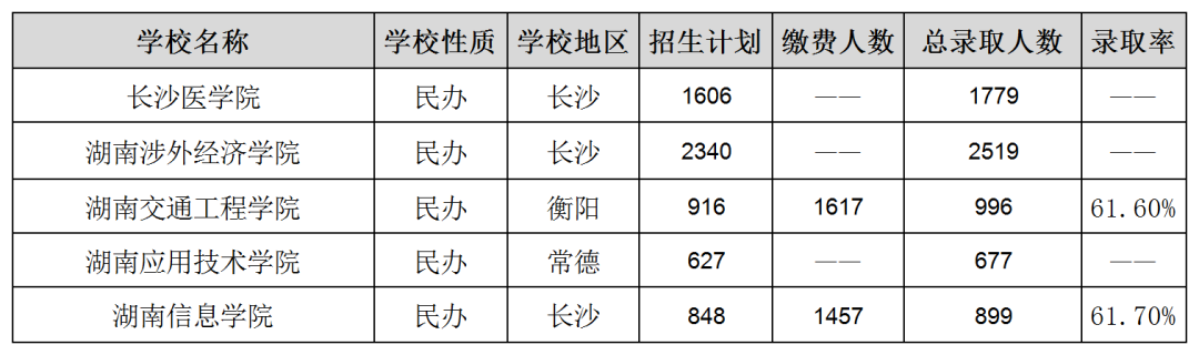 湖南专升本各院校上岸难度排名