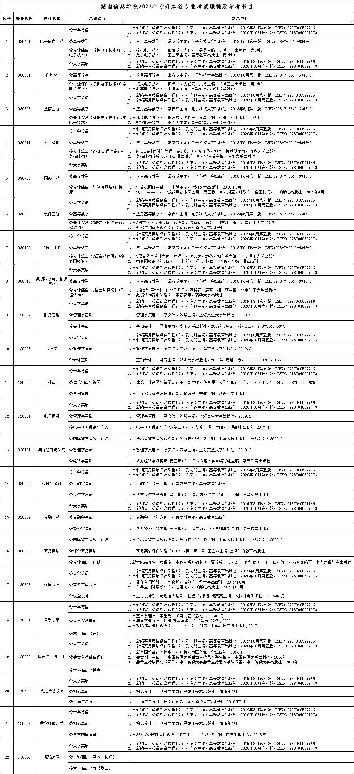 2023年湖南信息学院专升本考试科目及参考书目已发布！