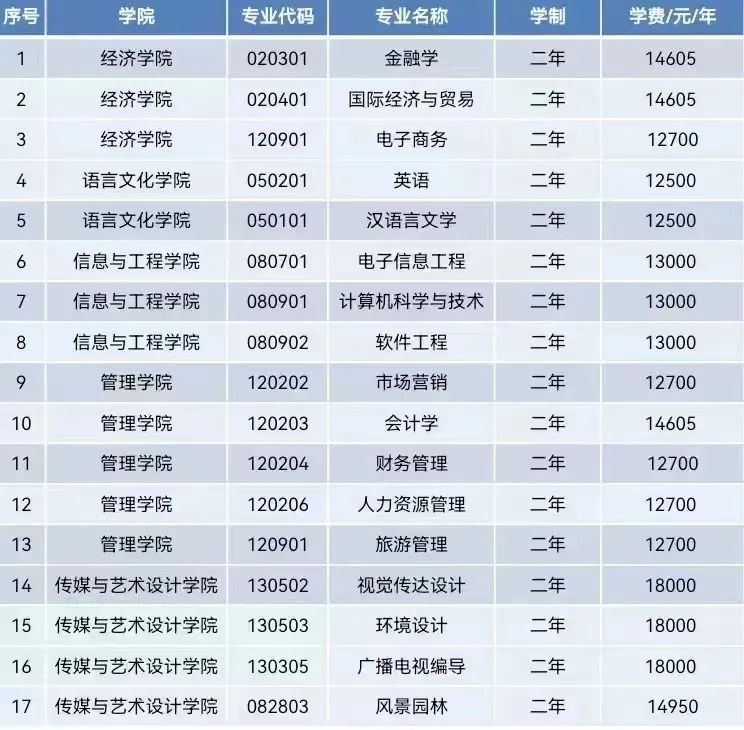 2023年中南林业科技大学涉外学院专升本招生简章已发布！