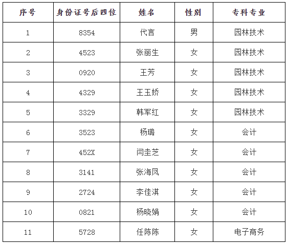 2023年中南林业科技大学专升本考试招生省外生源脱贫家庭毕业生报考资格审核结果公示
