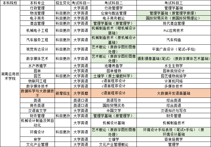 2023年湖南专升本已出院校考试科目对比