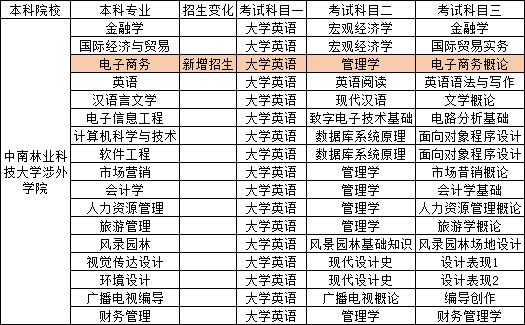 2023年湖南专升本已出院校考试科目对比