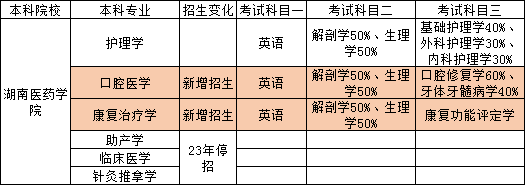 2023年湖南专升本已出院校考试科目对比