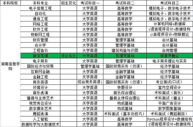 2023年湖南专升本已出院校考试科目对比