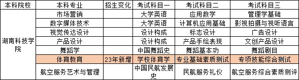 2023年湖南专升本已出院校考试科目对比