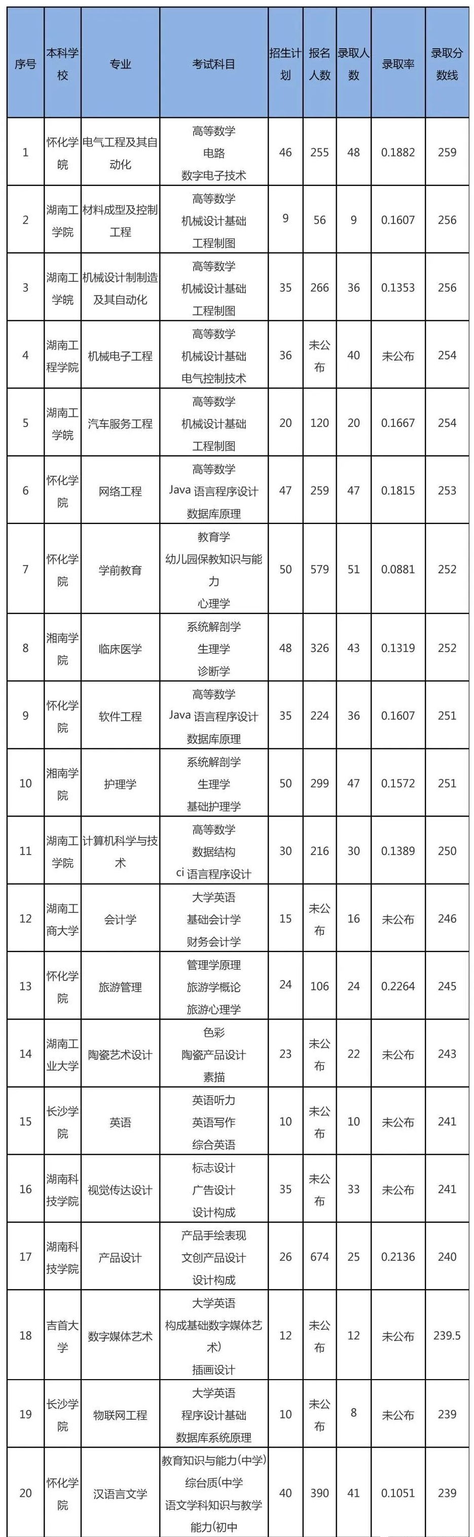 2022年湖南专升本录取分数线最高的20个专业