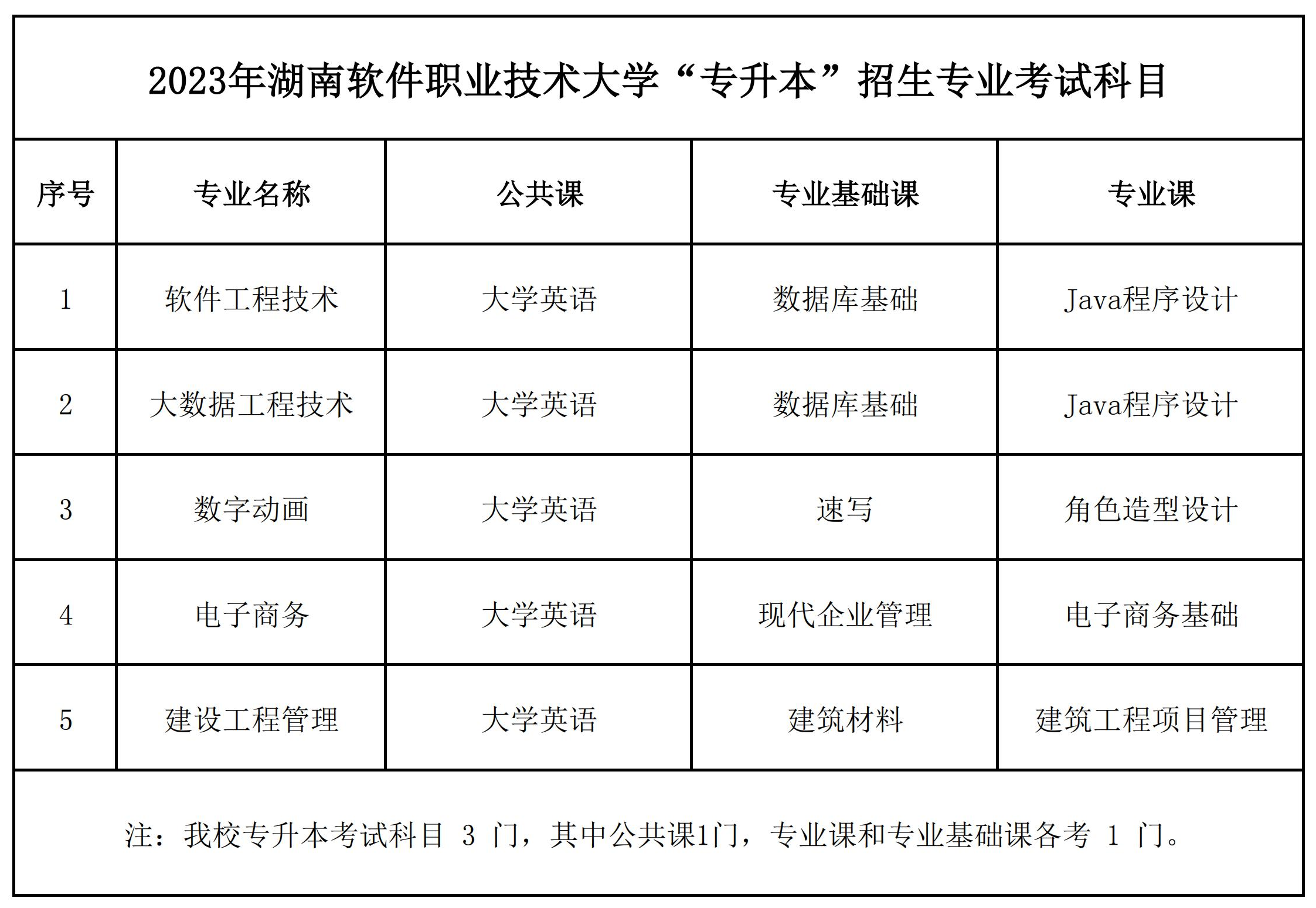 湖南专升本考试大纲