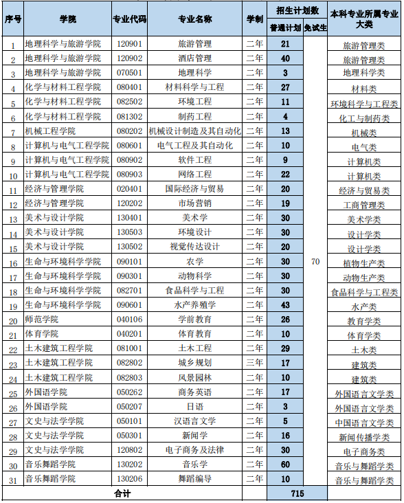 2023年湖南文理学院专升本招生专业及计划