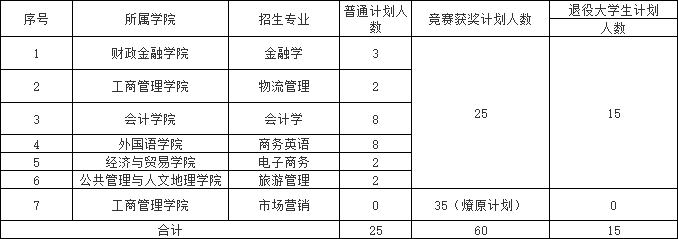 湖南工商大学专升本