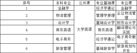 湖南工商大学专升本