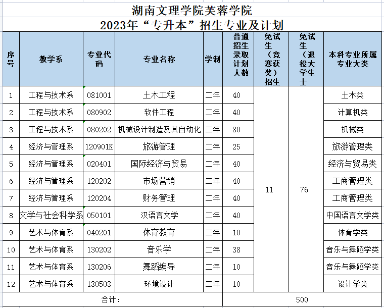 湖南文理学院芙蓉学院专升本