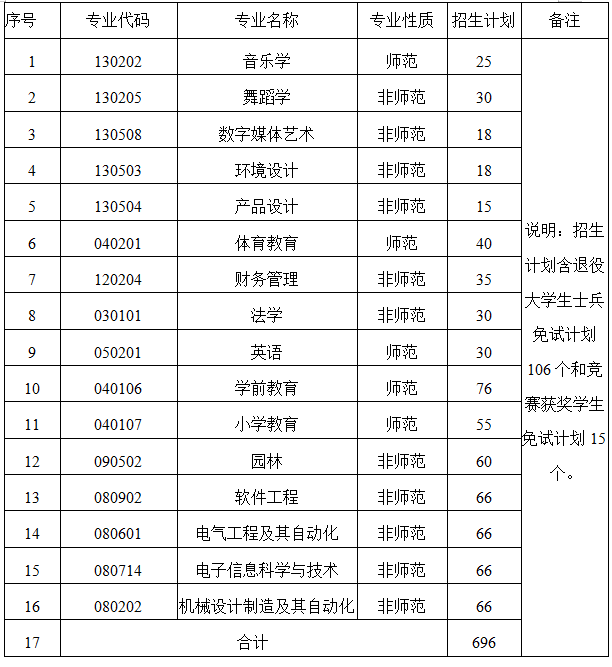 怀化学院专升本