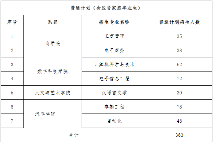 湘潭理工学院专升本