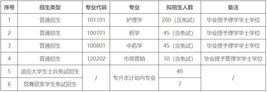 湖南中医药大学湘杏学院专升本