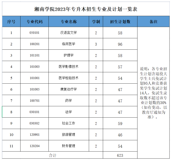 湘南学院专升本