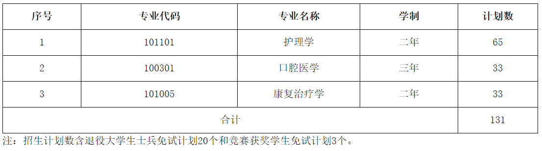 湖南医药学院专升本