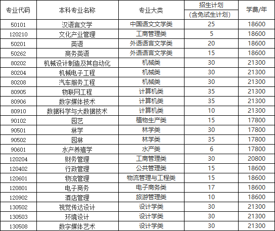 湖南应用技术学院专升本