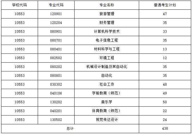 湖南人文科技学院专升本