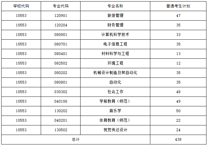 湖南人文科技学院专升本