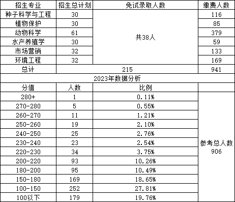 湖南农业大学专升本