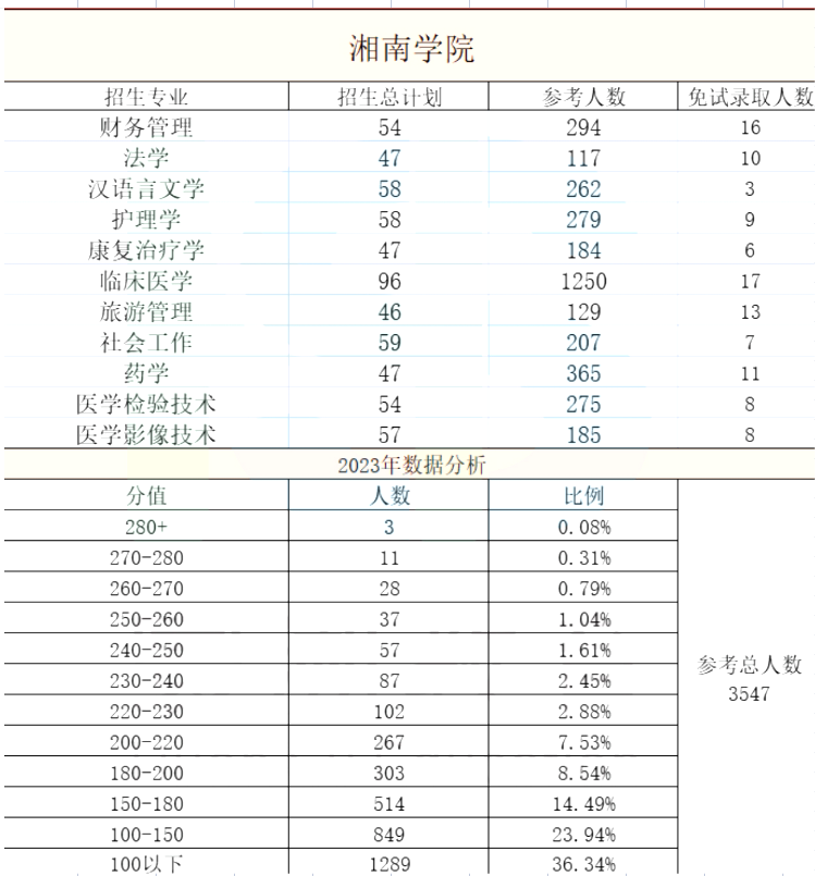 湘南学院专升本