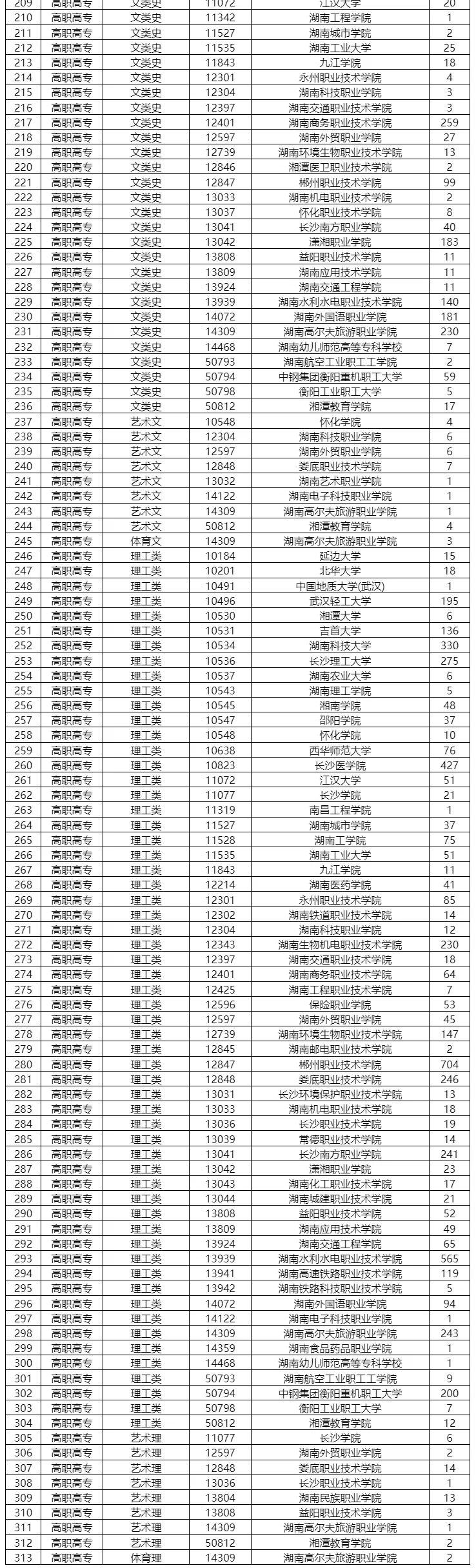 湖南成人高校专升本