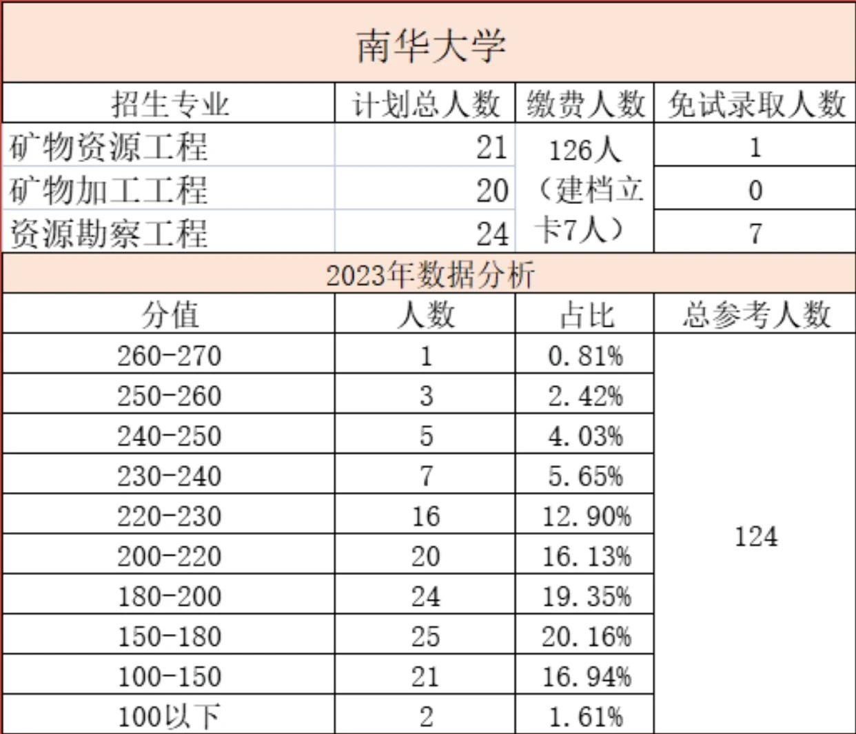 南华大学专升本