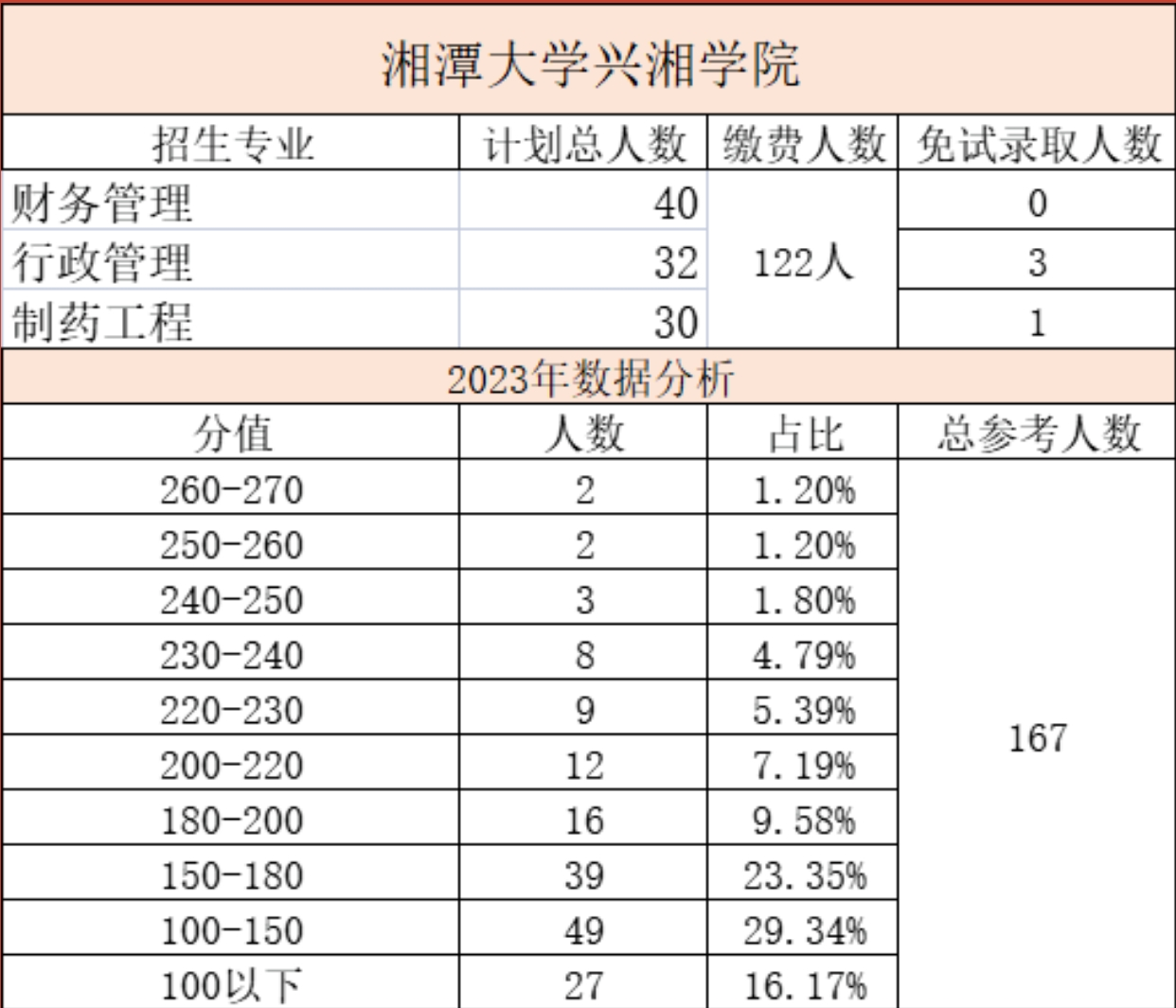 专升本录取分数线