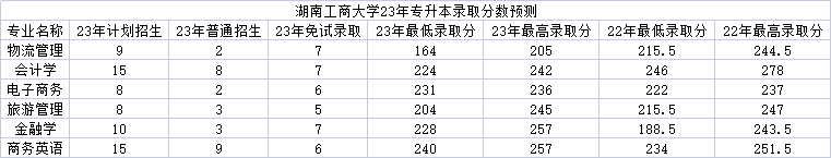 湖南工商大学专升本