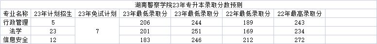 湖南警察学院专升本