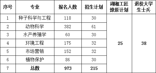 湖南农业大学专升本