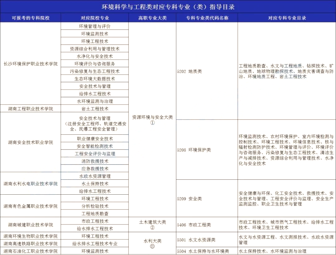 2024年湖南专升本环境工程专业分析