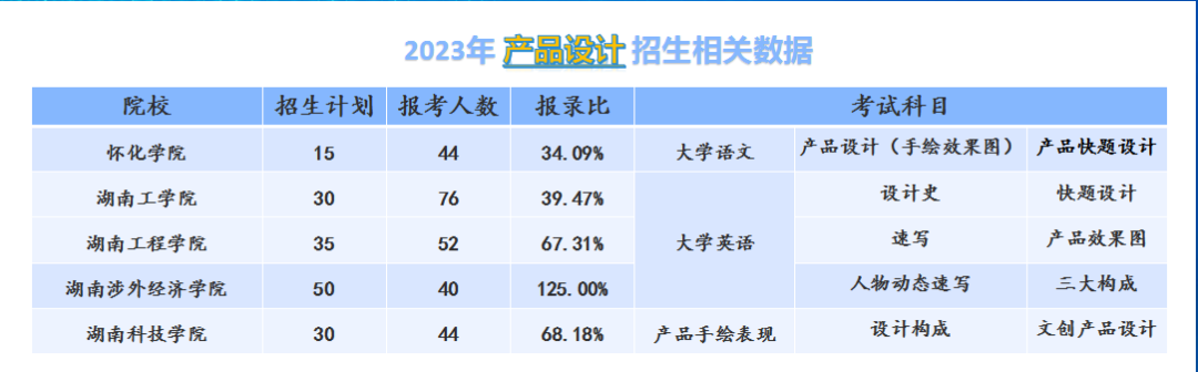 20234年湖南专升本产品设计专业分析